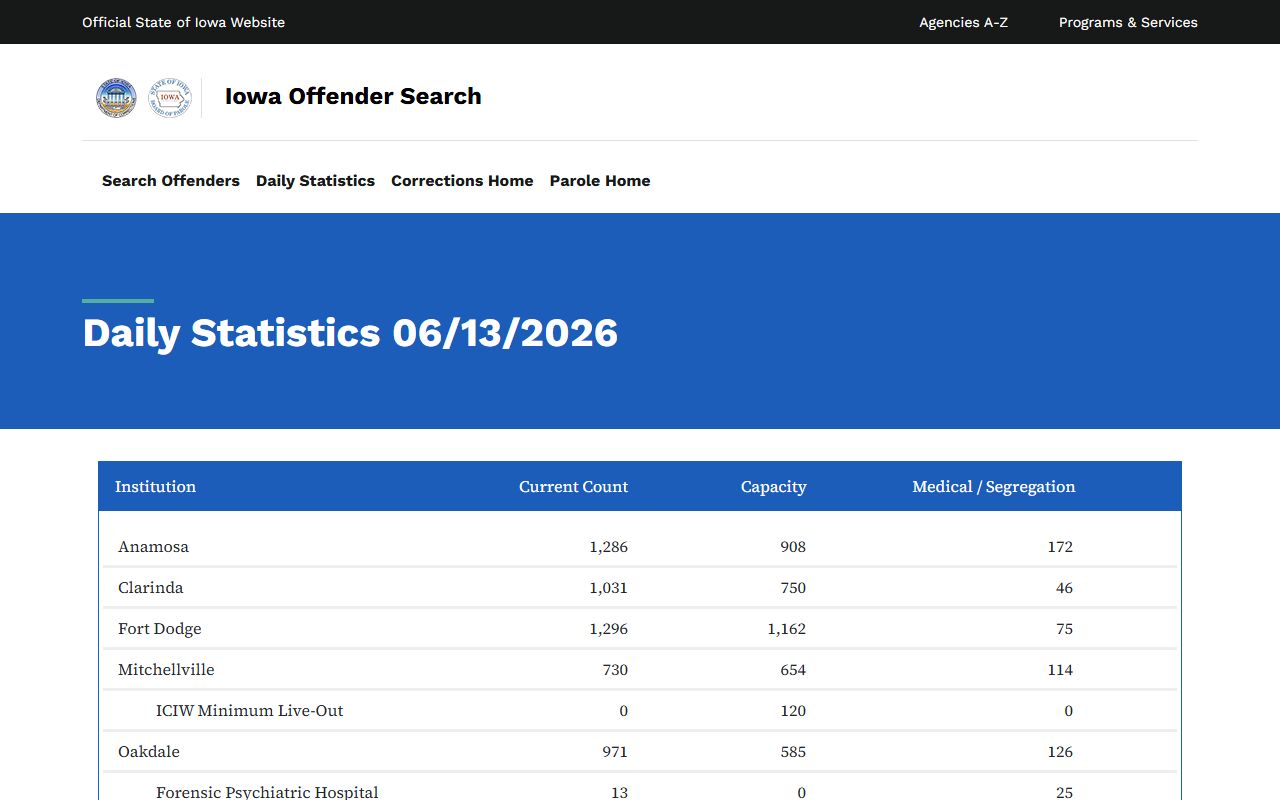 O'Brien County inmate population Iowa DOC daily prison statistics context